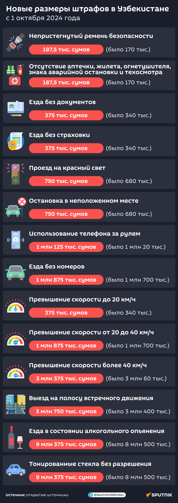 Новые размеры штрафов в Узбекистане действующие с 1 октября - Sputnik Узбекистан
