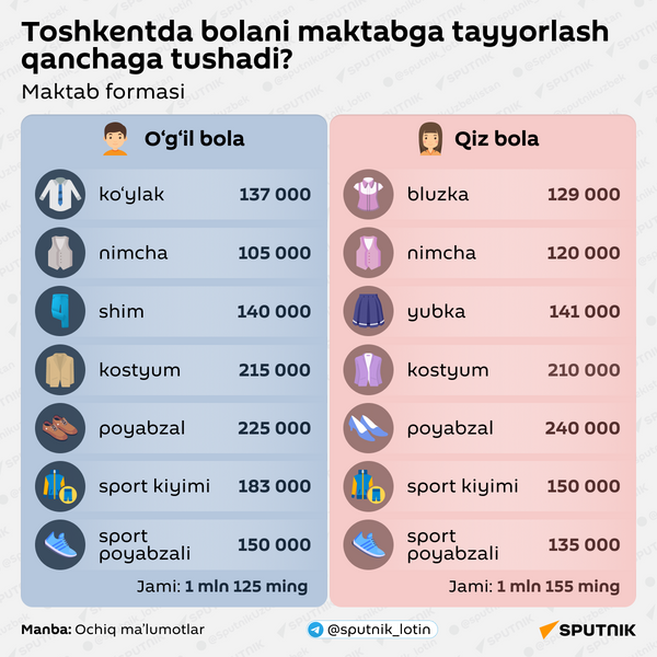 Toshkentda bolani maktabga tayyorlash qanchaga tushadi? - Sputnik O‘zbekiston