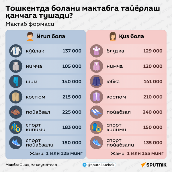 Тошкентда болани мактабга тайерлаш қанчага тушади? - Sputnik Ўзбекистон