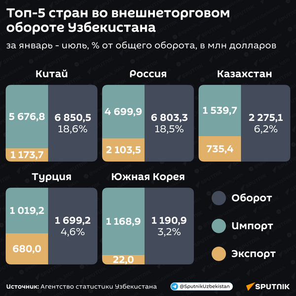 Топ 5 стран во внешнеторговом обороте Узбекистана - Sputnik Узбекистан