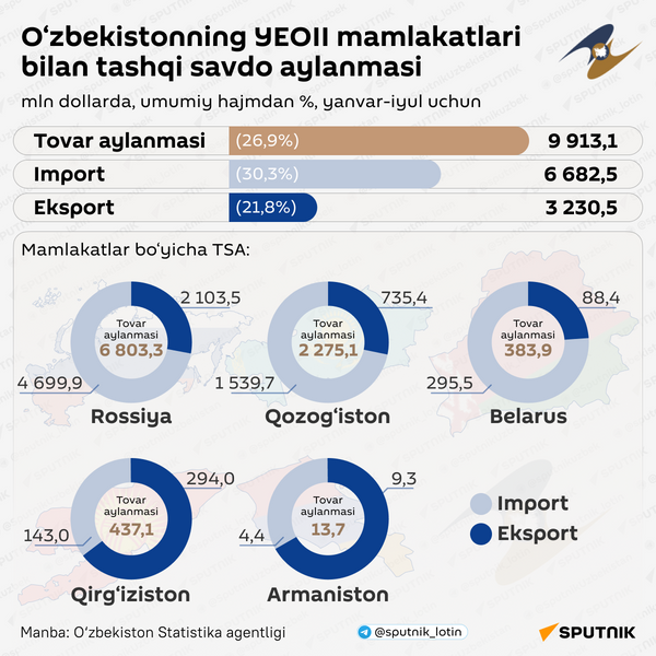 O’zbekistonning YEOII mamlakatlari bilan tashqi savdo aylanmasi - Sputnik O‘zbekiston