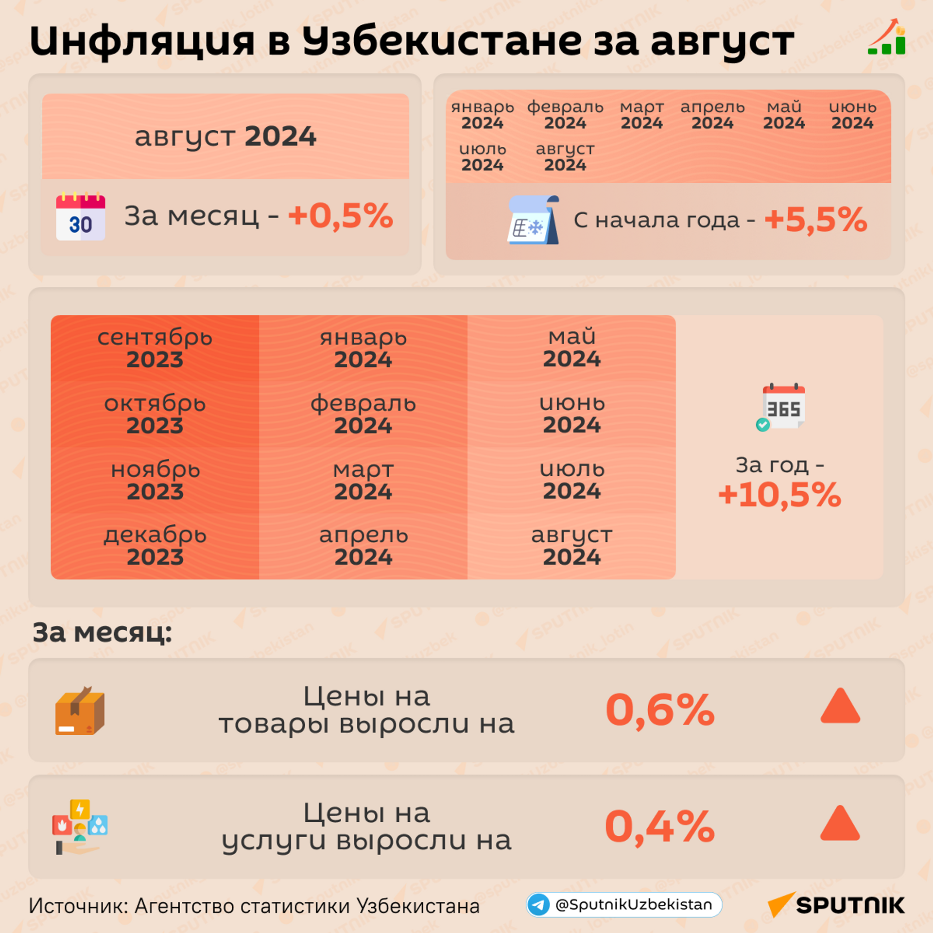 Инфляция в Узбекистане за август 2024 года - Sputnik Узбекистан, 1920, 04.09.2024