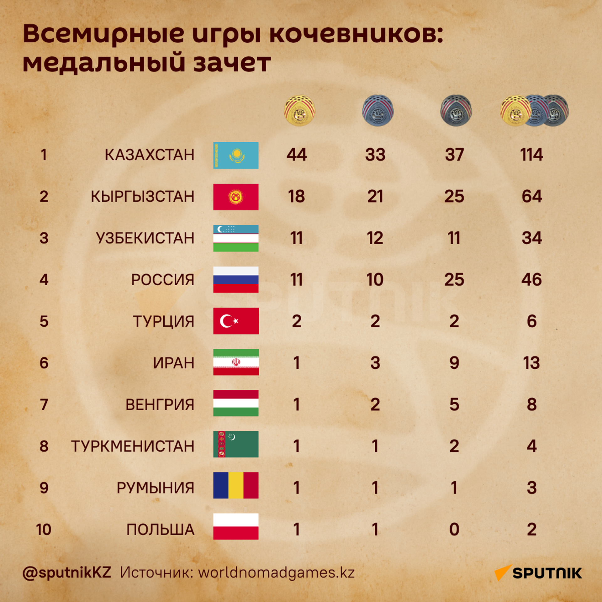 Всемирные игры кочевников: медальный зачет - Sputnik Ўзбекистон, 1920, 13.09.2024