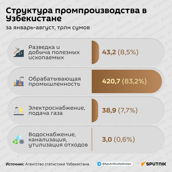 Промпроизводство в Узбекистане - Sputnik Узбекистан