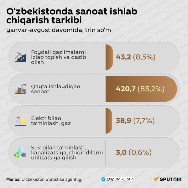 O‘zbekistonda sanoat ishlab chiqarish tarkibi - Sputnik O‘zbekiston