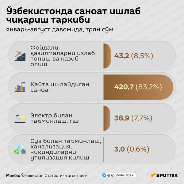 Ўзбекистонда саноат ишлаб чиқариш таркиби - Sputnik Ўзбекистон