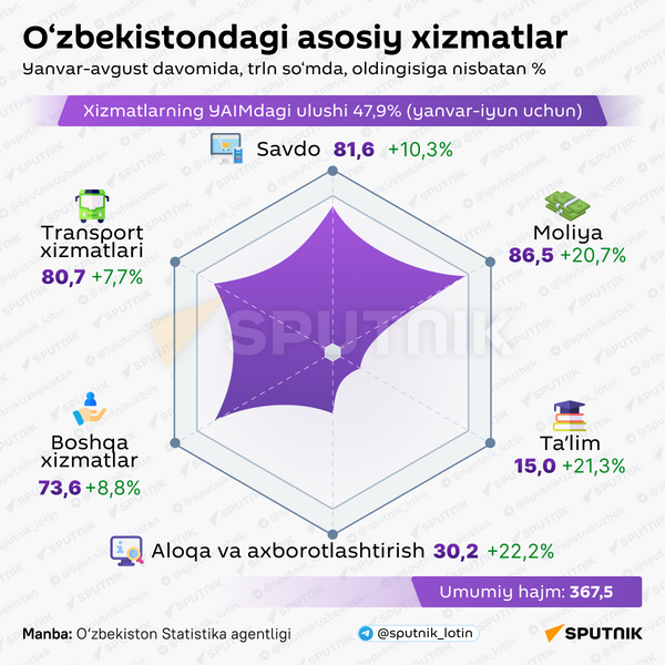 O’zbekistondagi asosiy xizmatlar Yanvar-avgust davomida, trln so’mda,  oldingisiga nisbatan % - Sputnik O‘zbekiston