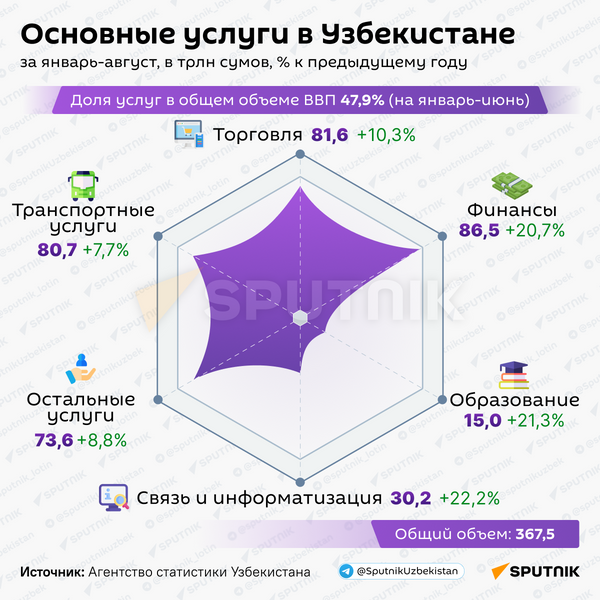 Основные услуги в Узбекистане за январь-август, в трлн сумов, % к предыдущему году - Sputnik Узбекистан