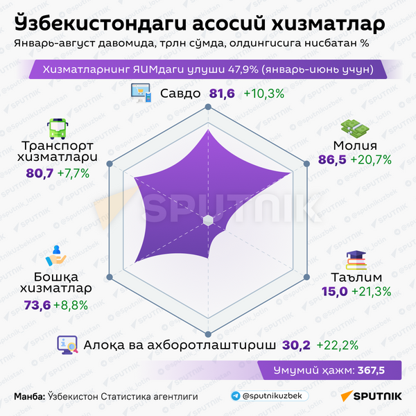 Ўзбекистондаги асосий хизматлар  - Sputnik Ўзбекистон