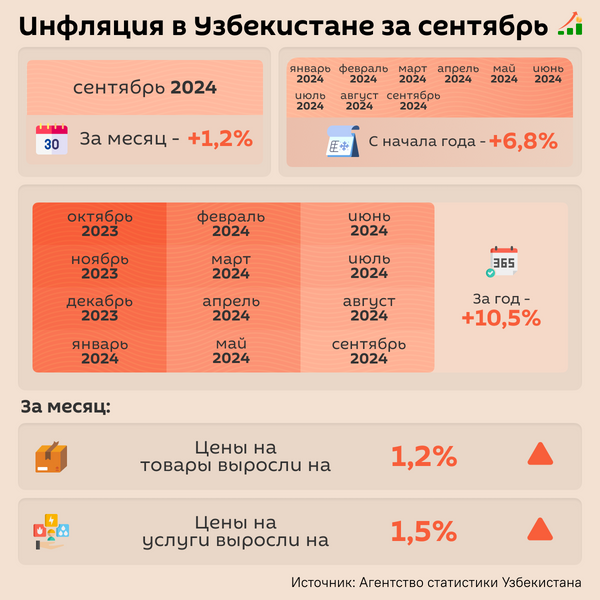 Инфляция в Узбекистане за сентябрь - Sputnik Узбекистан