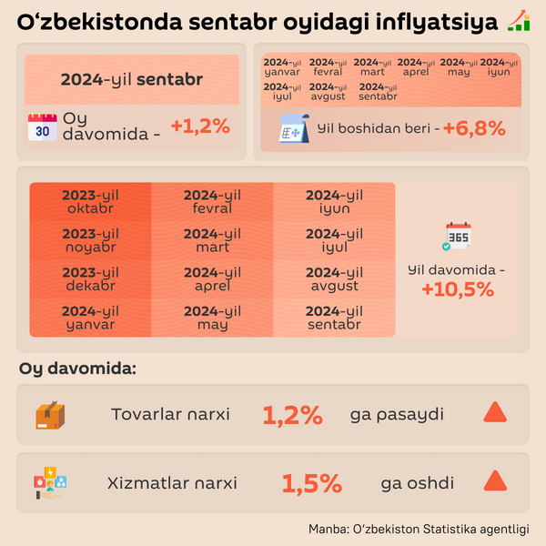 Oʼzbekistonda sentyabr oyidagi inflyatsiya - Sputnik O‘zbekiston