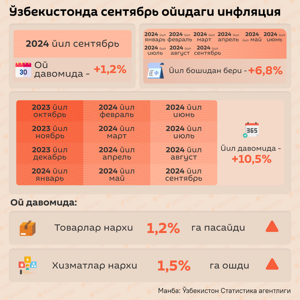 Ўзбекистонда сентябрь ойидаги инфляция - Sputnik Ўзбекистон