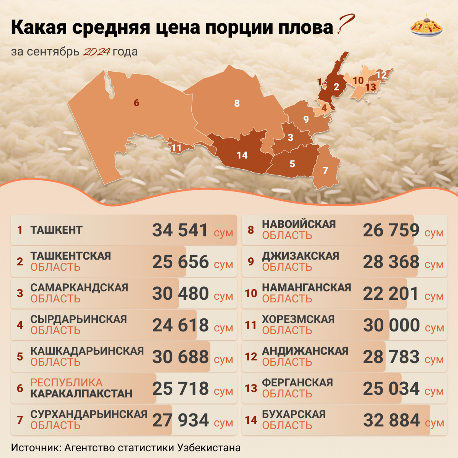 Какая средняя цена 1 порции плова  - Sputnik Узбекистан, 1920, 05.10.2024