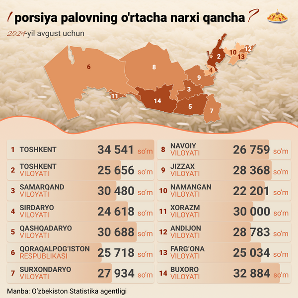 1 porsiya palovning o'rtacha narxi - Sputnik O‘zbekiston