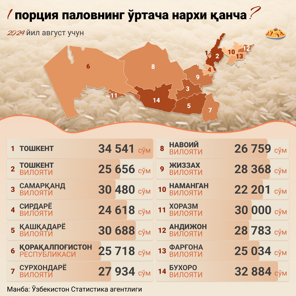 1 порция паловнинг ўртача нархи - Sputnik Ўзбекистон