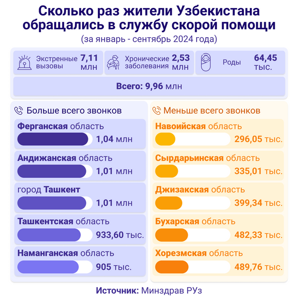 Сколько раз жители Узбекистана обращались в службу скорой помощи - Sputnik Узбекистан