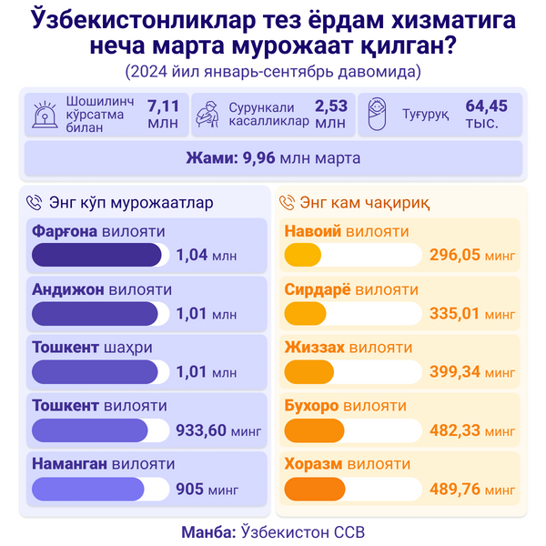 Ўзбекистон аҳолиси тез ёрдам хизматига неча марта мурожаат қилган? - Sputnik Ўзбекистон