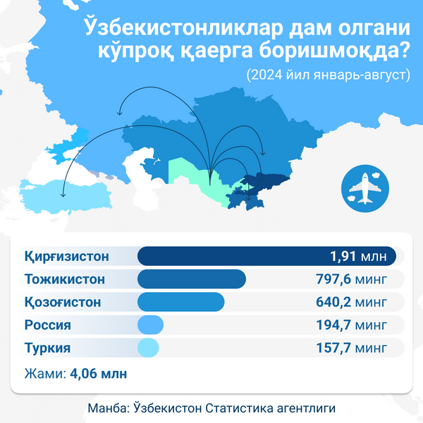 Ўзбекистонликлар таътилга кўпроқ қайерга борадилар? - Sputnik Ўзбекистон