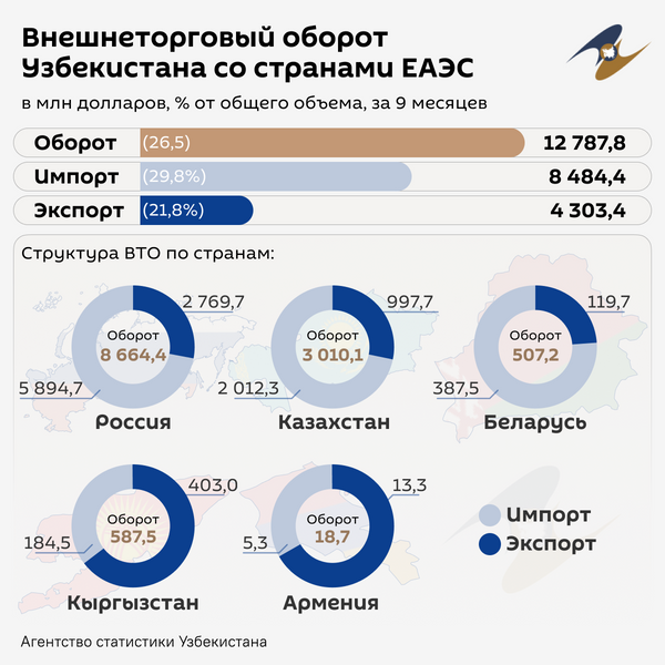 Внешнеторговый оборот Узбекистана со странами ЕАЭС  - Sputnik Узбекистан