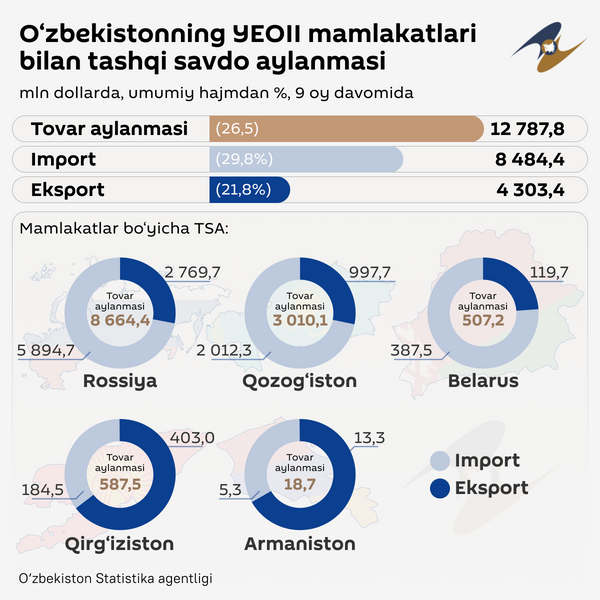 O'zbekistonning YeOII mamlakatlari bilan tashqi savdo aylanmasi - Sputnik O‘zbekiston