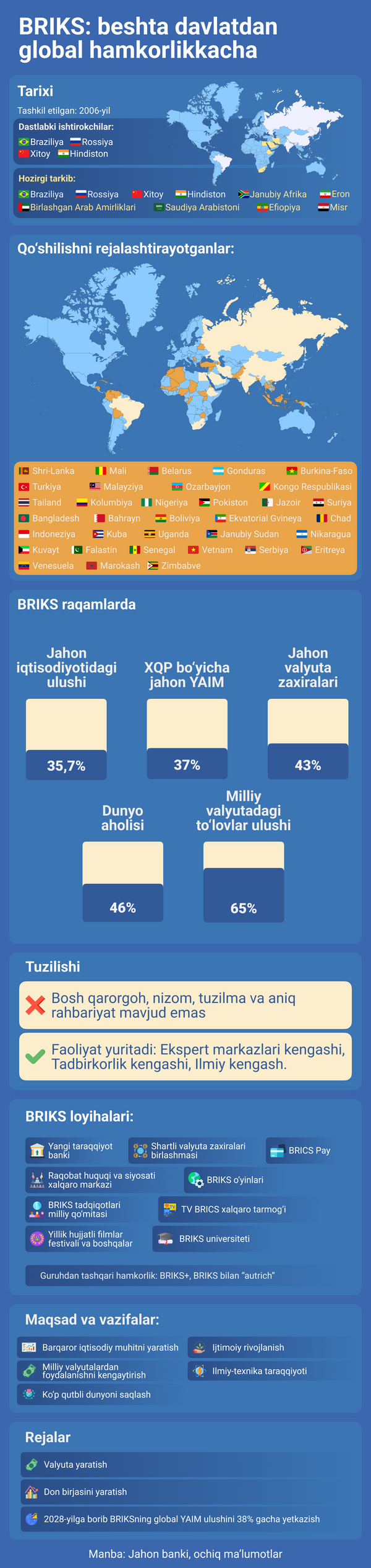 BRIKS besh mamlakatdan global hamkorlikka - Sputnik O‘zbekiston