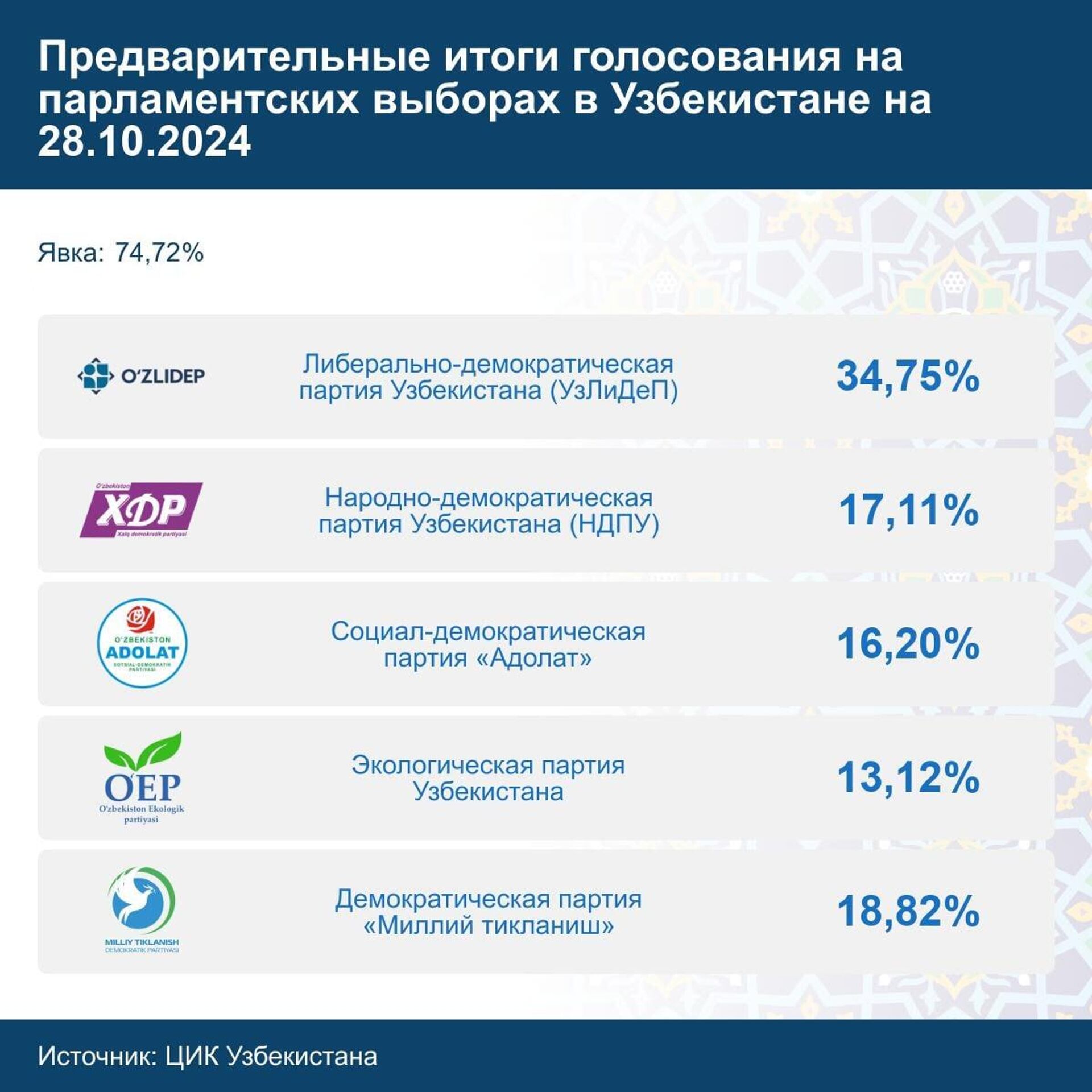 Предварительные итоги голосования на парламентских выборах в Узбекистане - Sputnik Узбекистан, 1920, 28.10.2024