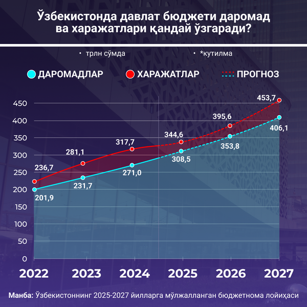 Как будут меняться доходы и расходы госбюджета в Узбекистане - Sputnik Ўзбекистон