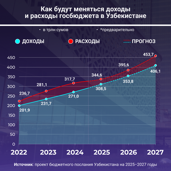 Как будут меняться доходы и расходы госбюджета в Узбекистане - Sputnik Узбекистан