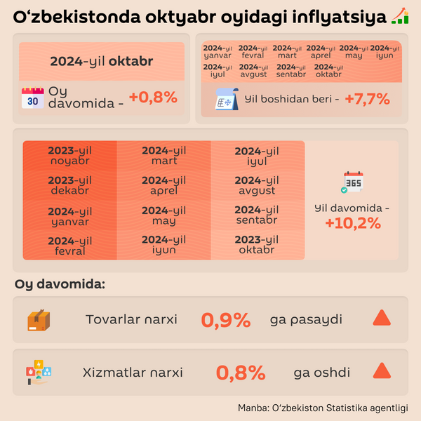 Inflyatsiya v Uzbekistane za oktabr - Sputnik O‘zbekiston