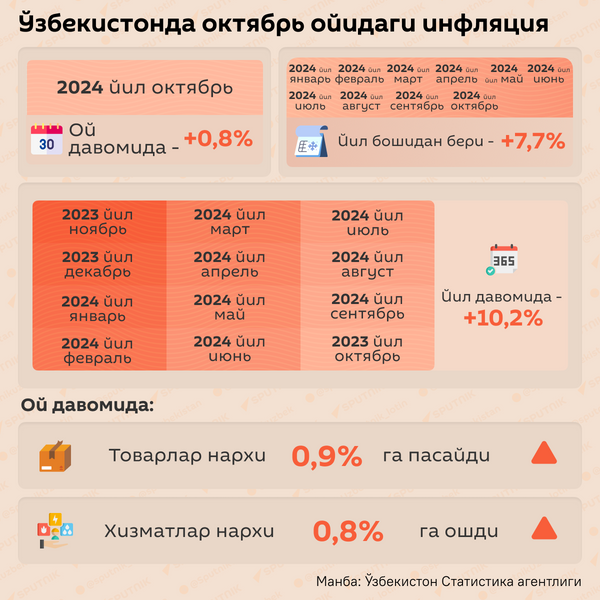 Инфляция в Узбекистане за октябрь - Sputnik Ўзбекистон