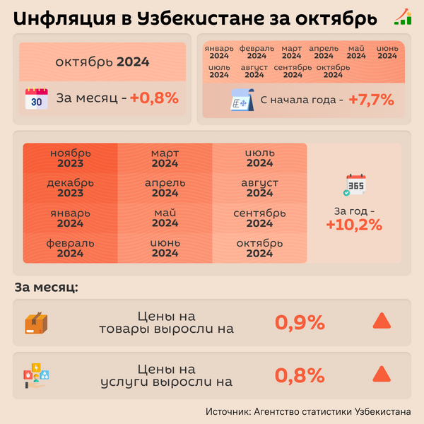 Инфляция в Узбекистане за октябрь - Sputnik Узбекистан