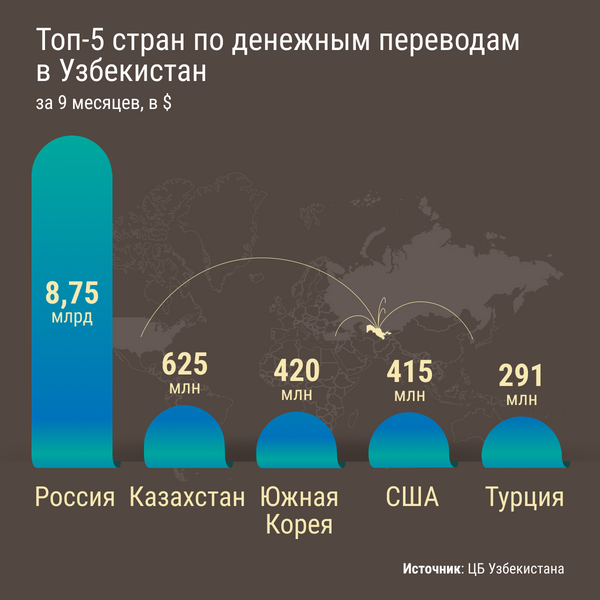 Топ 5 стран по денежным переводам в Узбекистан - Sputnik Узбекистан
