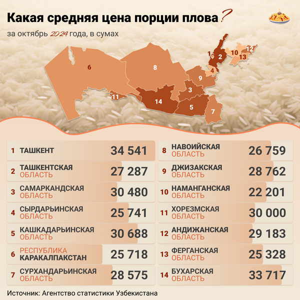 Какая средняя цена 1 порция плова  - Sputnik Узбекистан