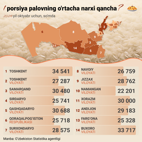 Kakaya srednyaya sena 1 porsiya plova - Sputnik O‘zbekiston