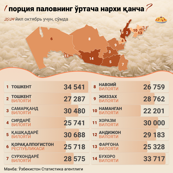 Какая средняя цена 1 порция плова - Sputnik Ўзбекистон