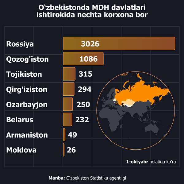 Skolko predpriyatiy s uchastiyem stran SNG rabotayet v Uzbekistane - Sputnik O‘zbekiston