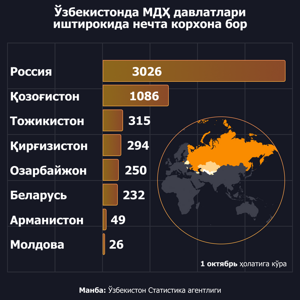 Сколько предприятий с участием стран СНГ работает в Узбекистане - Sputnik Ўзбекистон