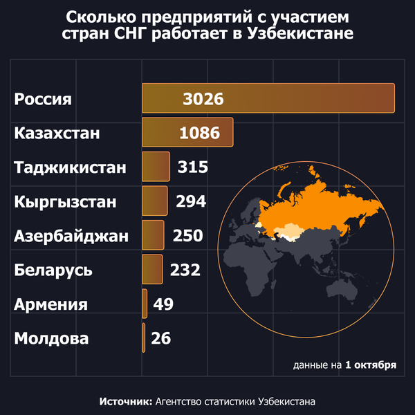 Сколько предприятий с участием стран СНГ работает в Узбекистане - Sputnik Узбекистан