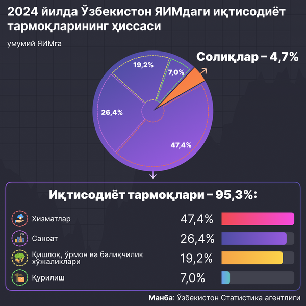 Вклад отраслей экономики в прирост ВВП за 2024 год - Sputnik Ўзбекистон