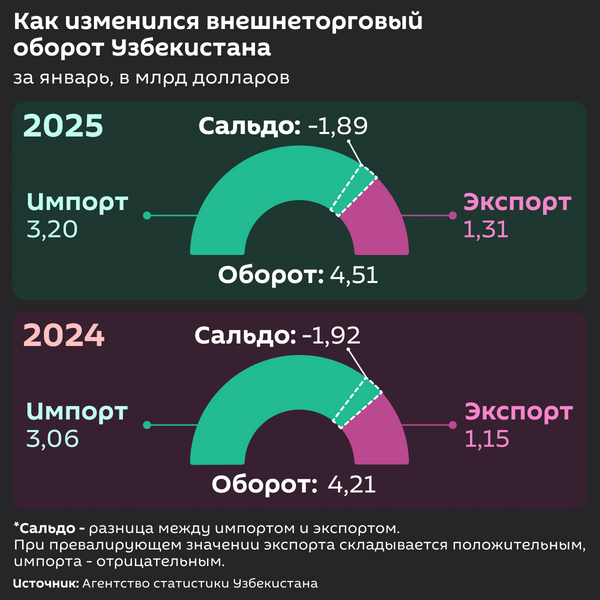 Внешнеторговый оборот Узбекистана. - Sputnik Узбекистан