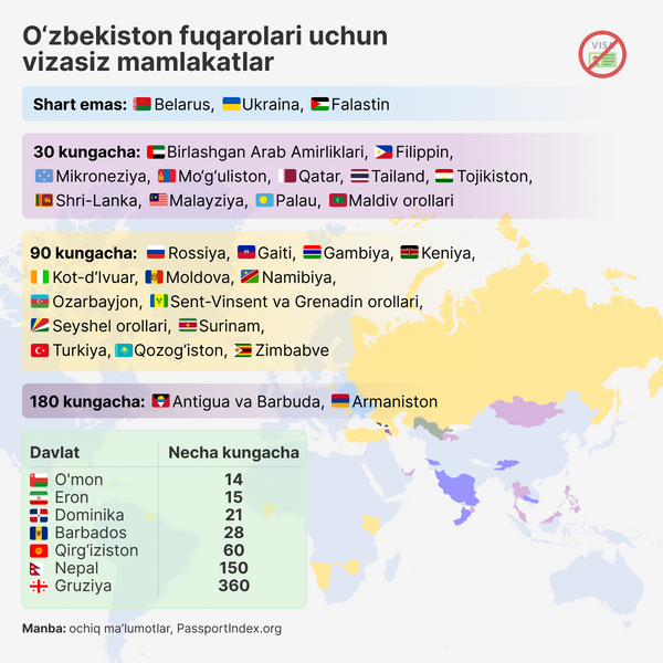 Kakie strani mogut poseshat bez vizi grajdane Uzbekistana  - Sputnik O‘zbekiston