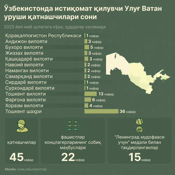 Сколько ветеранов Великой отечественной войны проживают в Узбекистане - Sputnik Ўзбекистон