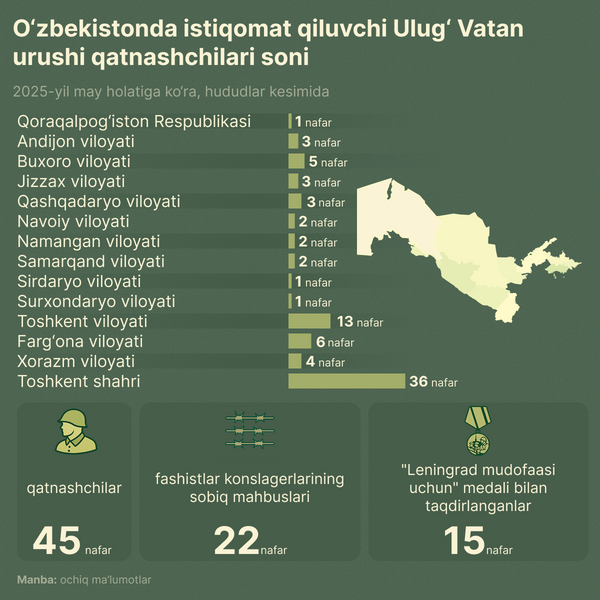 Skolko veteranov Velikoy otechestvennoy voyni projivayut v Uzbekistane - Sputnik O‘zbekiston