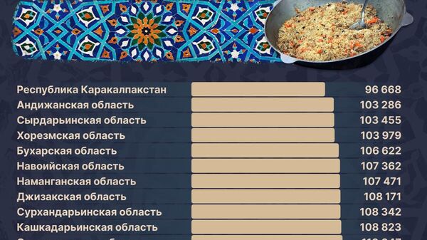 В мае самый дорогой плов по-прежнему в Ташкенте - Sputnik Узбекистан
