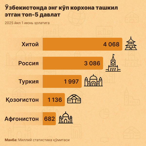 Топ-5 стран по количеству предприятий с иностранным участием в Узбекистане - Sputnik Ўзбекистон