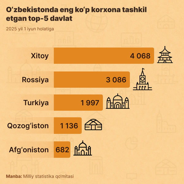 Top-5 stran po kolichestvu predpriyatiy s inostrannim uchastiyem v Uzbekistane - Sputnik O‘zbekiston