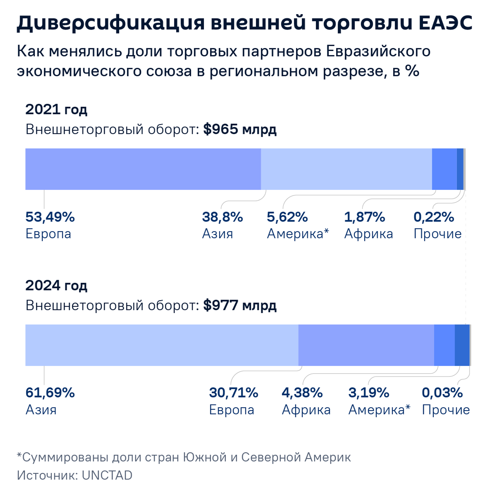 Диверсификация внешней торговли ЕАЭС. - Sputnik Узбекистан, 1920, 04.07.2025