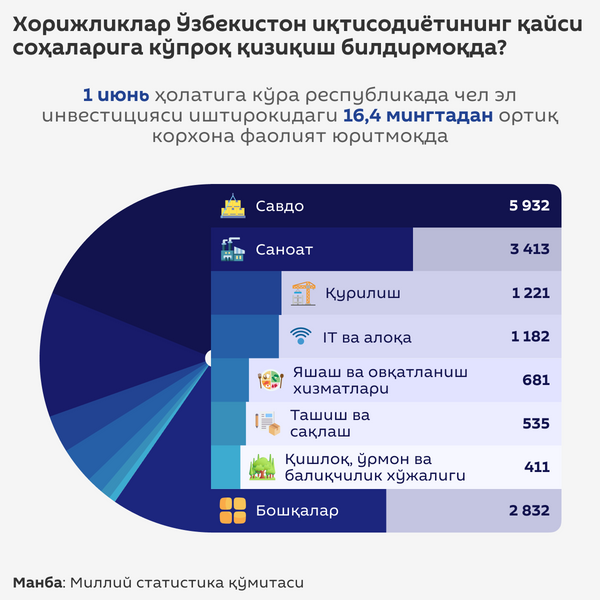 Хорижликлар Ўзбекистон иқтисодиётининг қайси соҳаларига кўпроқ қизиқиш билдирмоқда? - Sputnik Ўзбекистон