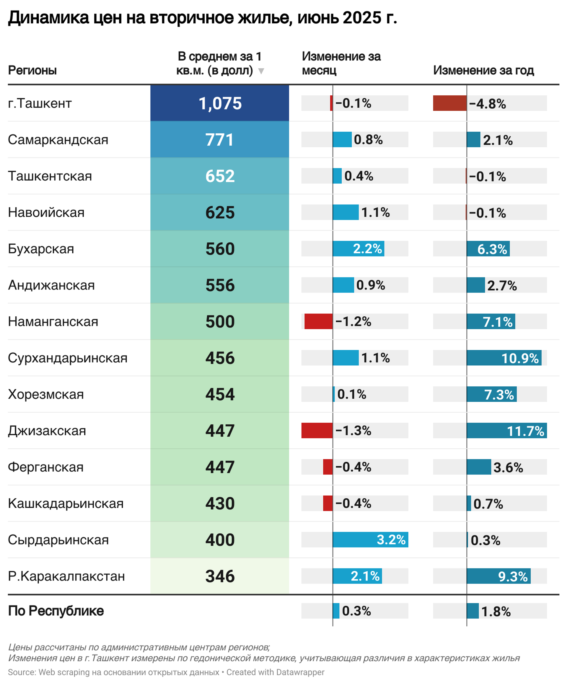 ЦЭИР проанализировал изменения на рынке недвижимости Узбекистана с начала 2025 года. - Sputnik Узбекистан, 1920, 19.07.2025