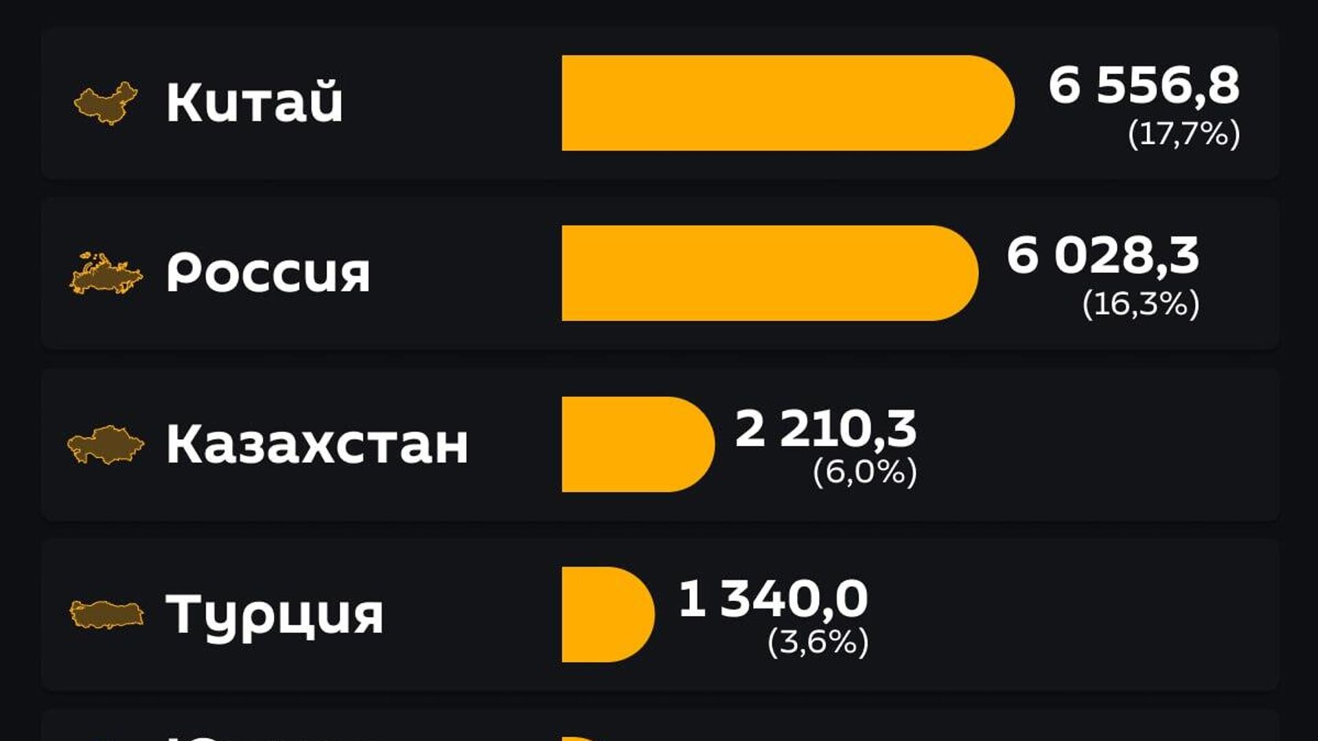 Китай, Россия и Казахстан остались главными торговыми партнерами Узбекистана в первом полугодии 2025-го Китай, Россия и Казахстан остались главными торговыми партнерами Узбекистана в первом полугодии 2025-го - Sputnik Узбекистан, 1920, 23.07.2025
